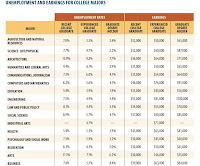 Architecture Unemployment Rate1