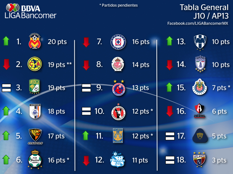 Deportes en Linea. (Fútbol MexicanoInternacional) y mas Tabla