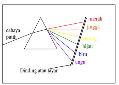 Phisyc Educations Blog S Dispersi Cahaya Phisyc Educations Blog S Dispersi Cahaya
