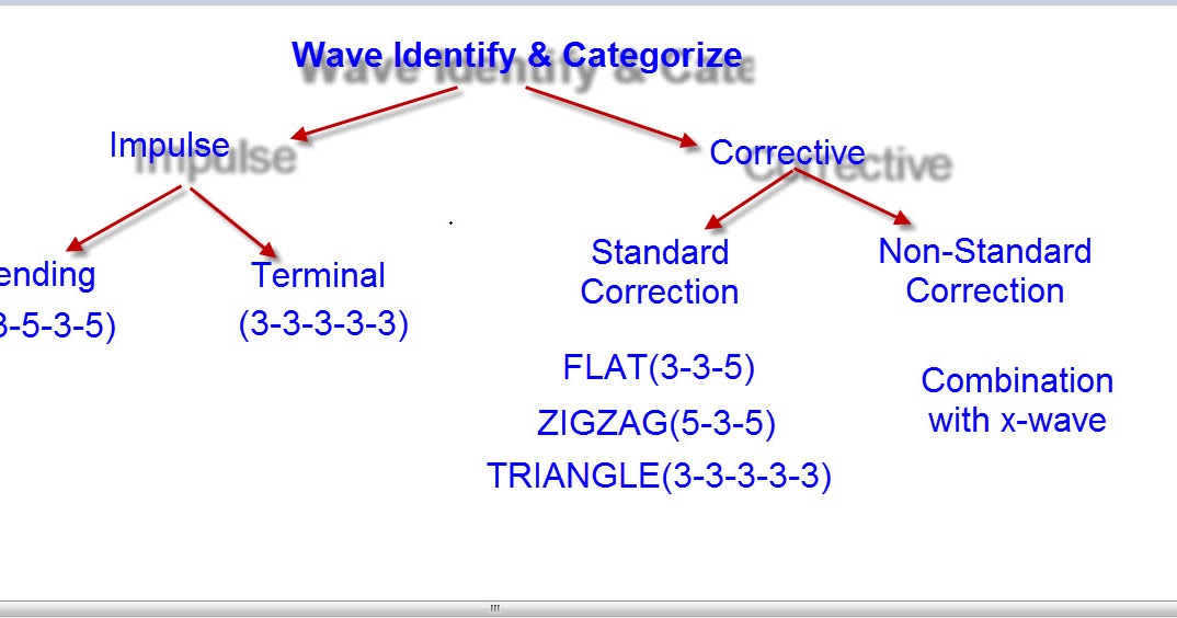 TFEX4u ตอนที่81จะเริ่มเรียนรู้ Elliott Wave ยังไงดี
