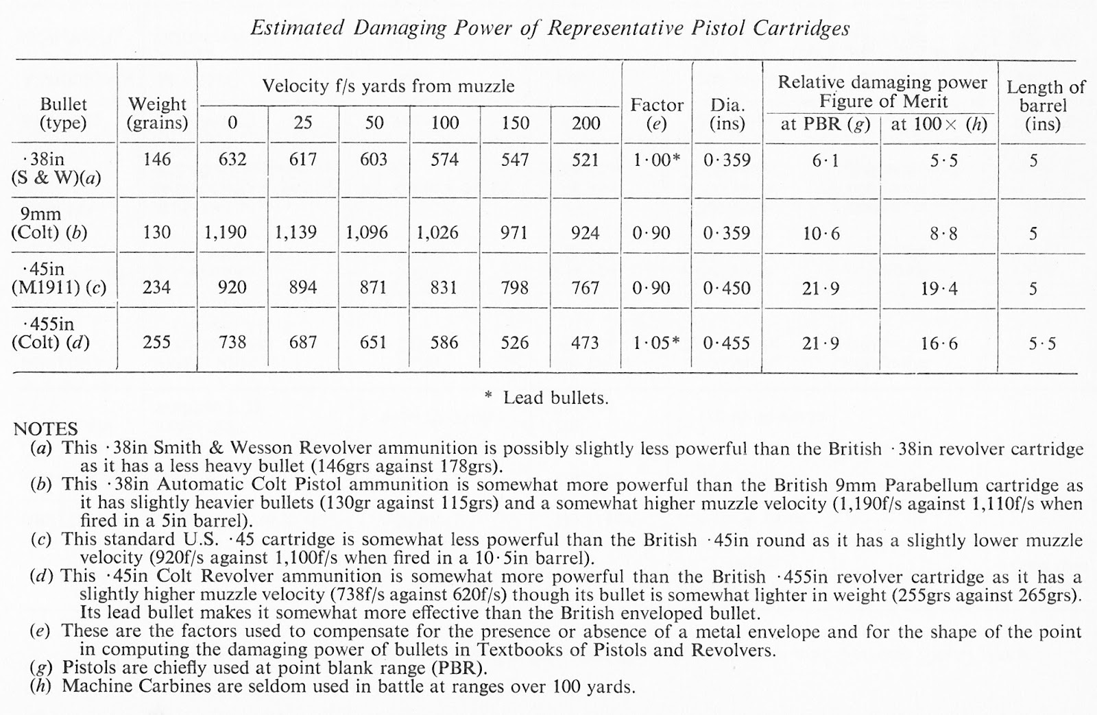 5 7 X28 Ballistics Chart