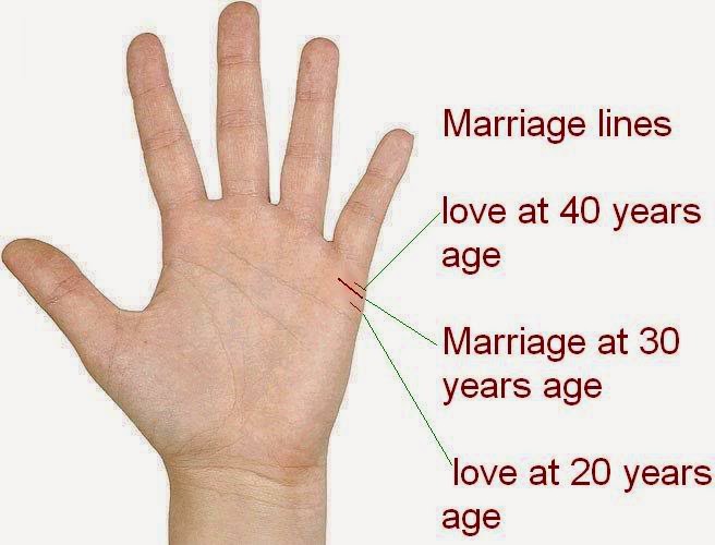 Palmistry Fate Find out your age of marriage