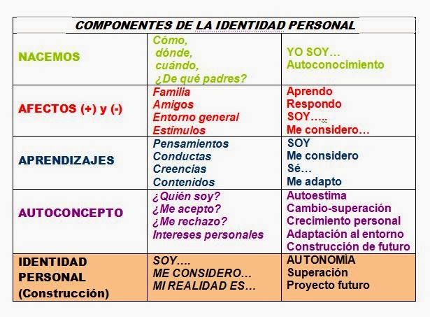 Psicologia Libertaria La Identidad Personal Perder El Norte