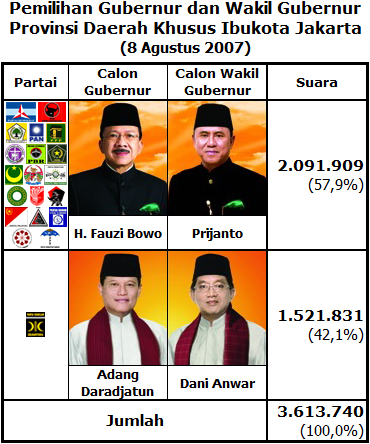Pilkada 2007