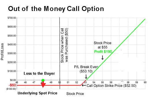 out of the money options trading