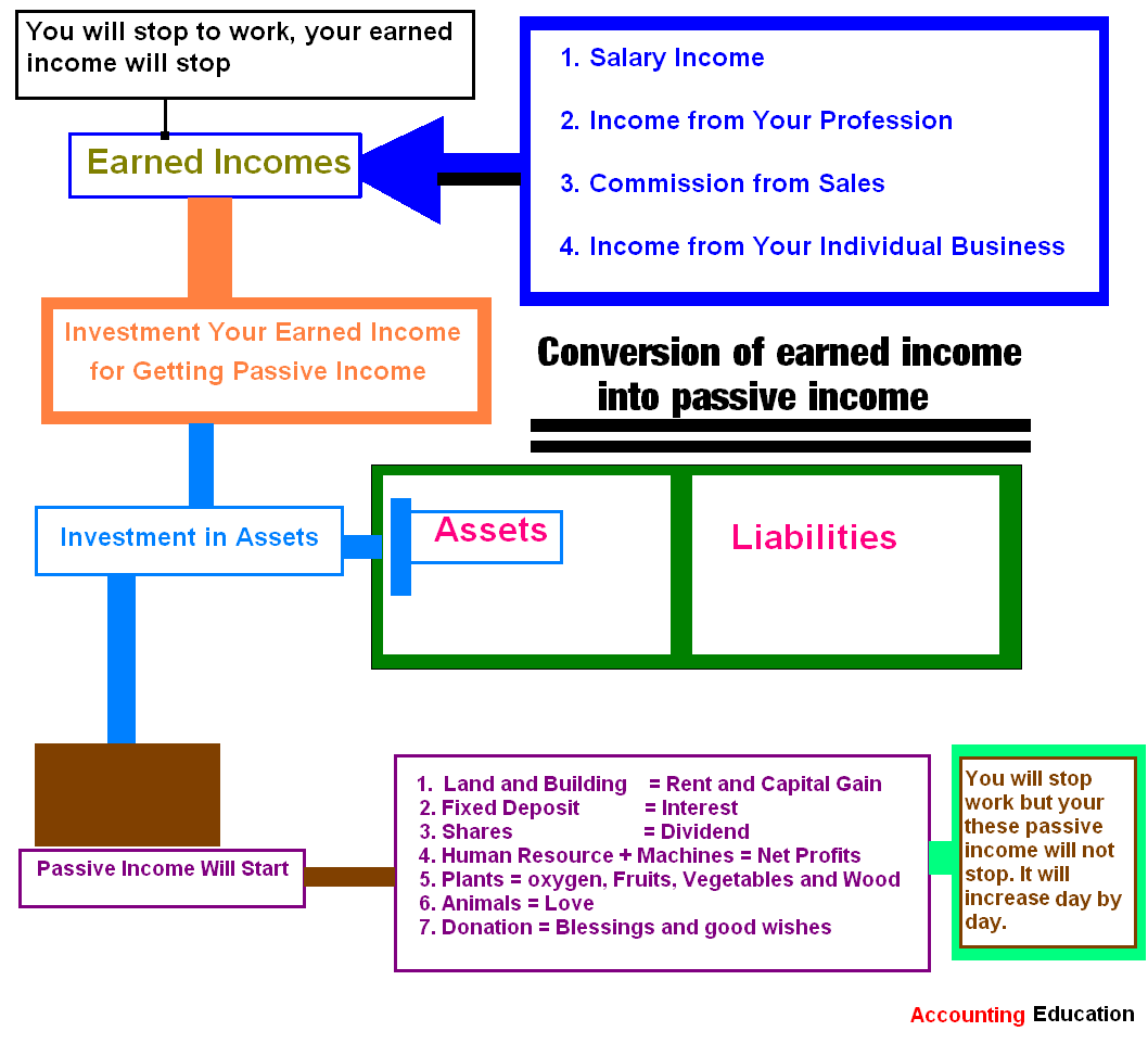 How to Convert Earned to Passive Accounting Education