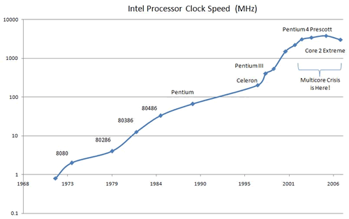 Computer and Laptop Guide: Processor terminology
