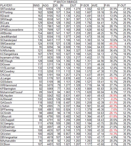 on the effect of their teams bowling quality on test batsmen a bowling charts