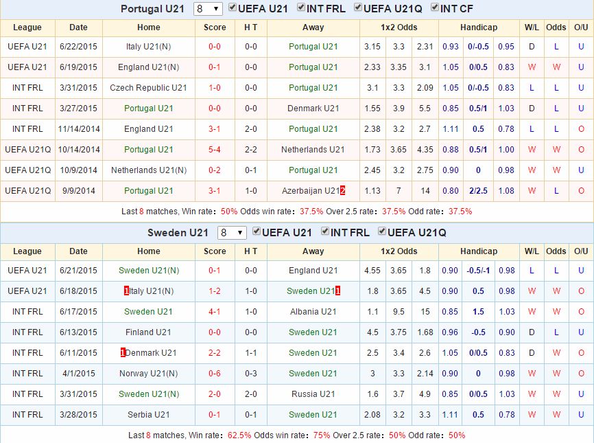 Kèo thơm dự đoán U21 Bồ Đào Nha vs U21 Thụy Điển