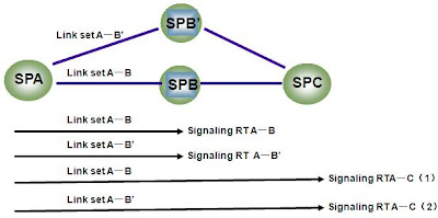 Signaling Route