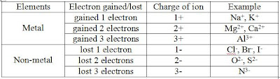 ion bonding table ion bonding table