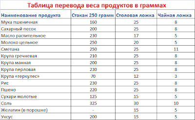 таблица веса продуктов
