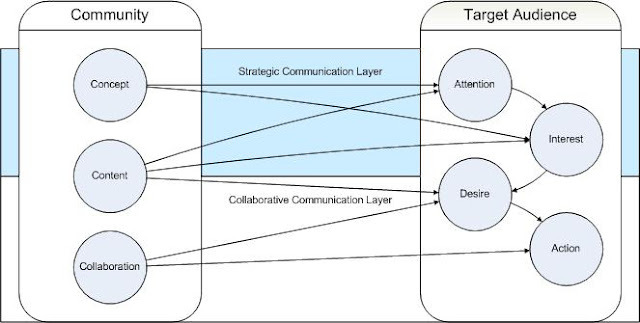 Two-layer communication model for online community building