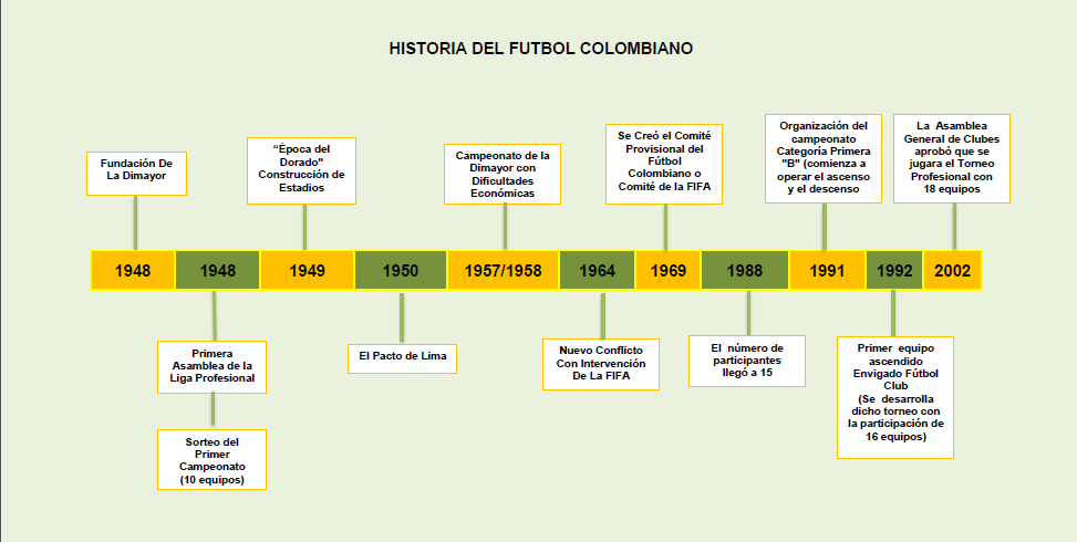linea del tiempo del futbol