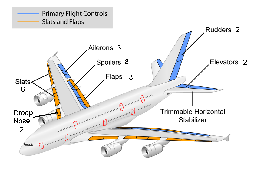 HOW DOES AN AIRCRAFT FLY???