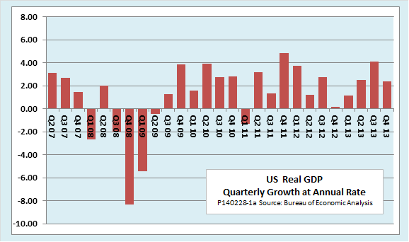 Ed Dolan's Econ Blog: US GDP Growth for Q4 Revised Down to 2.4 Percent as Key Inflation Measures ... Ed Dolan's Econ Blog: US GDP Growth for Q4 Revised Down to 2.4 Percent as Key Inflation Measures ...