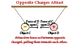 unlike charges attract