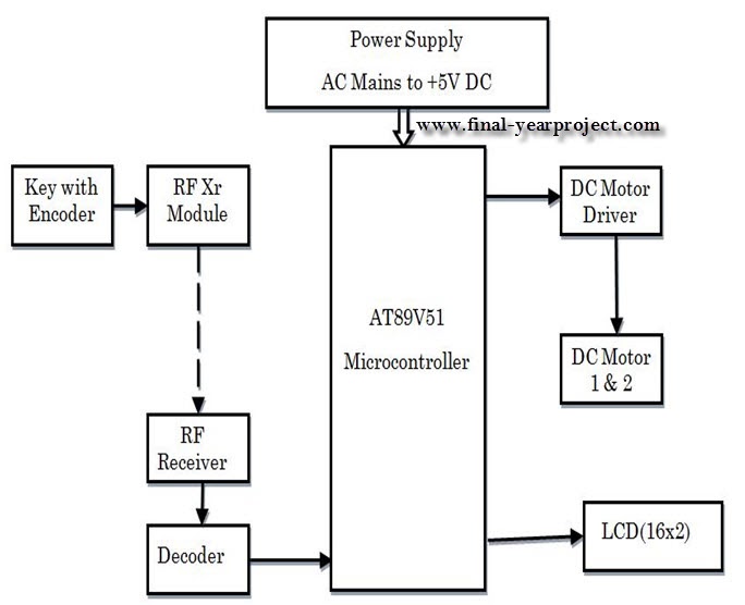 Vehicle Speed Control System Using RF Communication Project Report