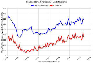 Total Housing Starts and Single Family Housing Starts