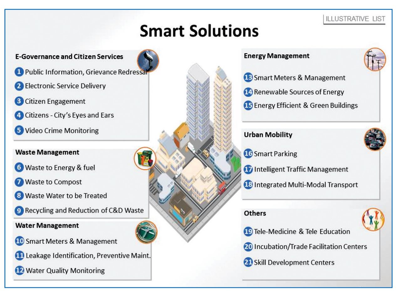 Deloitte smart cities picture