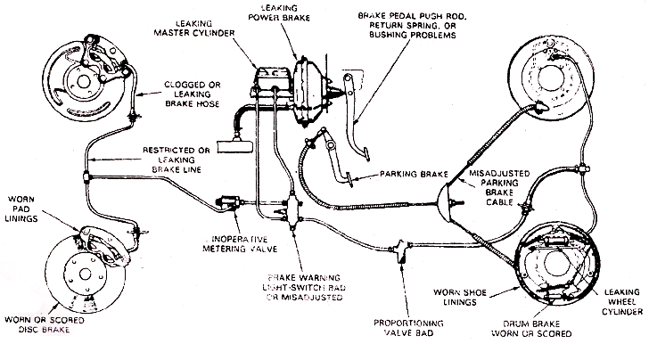 Mechanical Technology: Brake System