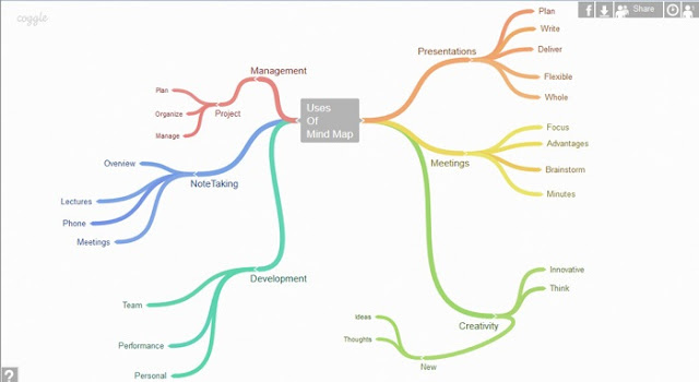 Mind map Google, bản đồ tư duy Google