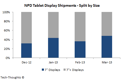 NPD Tablet Display Shipments by Size