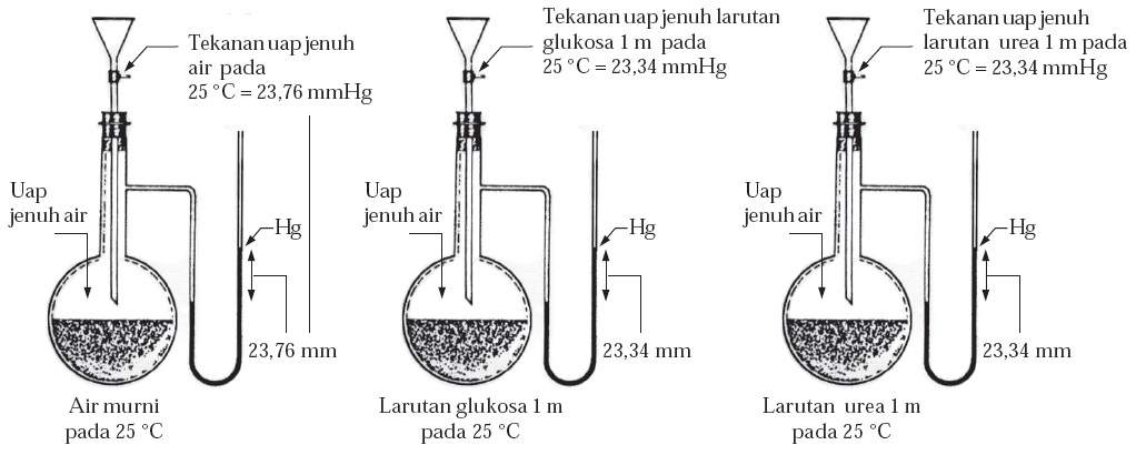 Sifat Koligatif Larutan Elektrolit dan Non Elektrolit