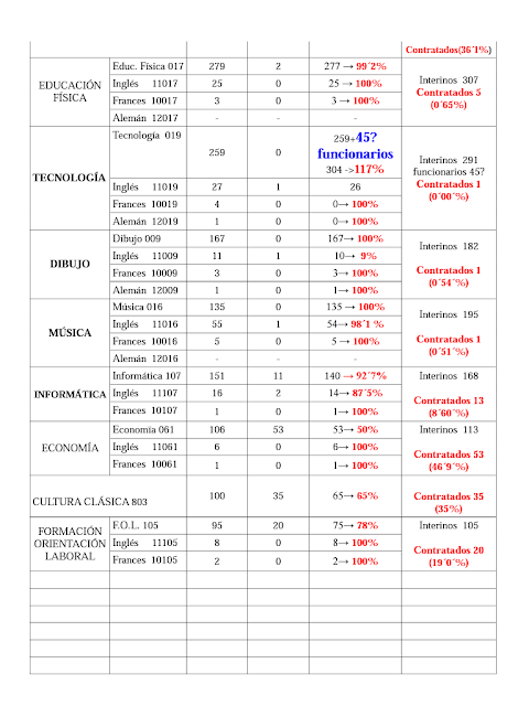 Los datos de la masacre, despido de interinos en Andalucía (PPSOEIU) Porcentaje+interinos+despedidos+2