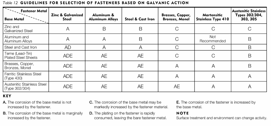 Galvanic Action Chart