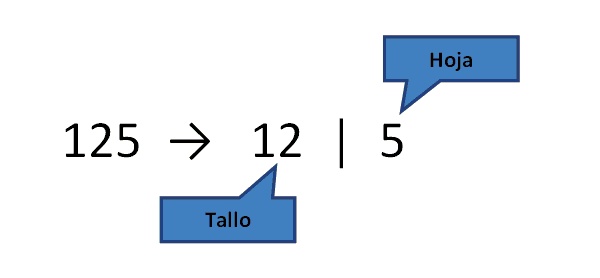 diagrama de tallo y hoja