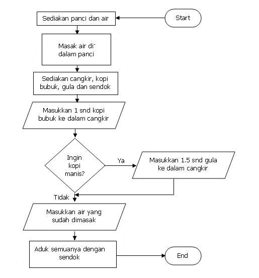 Flowchart Pembuatan Kopi