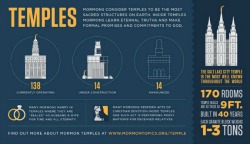 Questions about Temples?