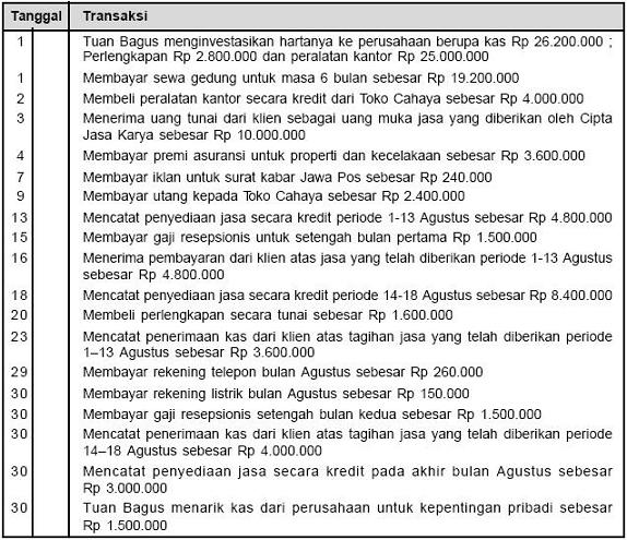 Belajar Serbaneka Pencatatan Transaksi Bisnis