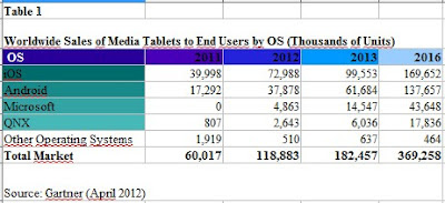 Prévisions Gartner 2016 - OS tablettes multimedia Prévisions Gartner 2016 - OS tablettes multimedia