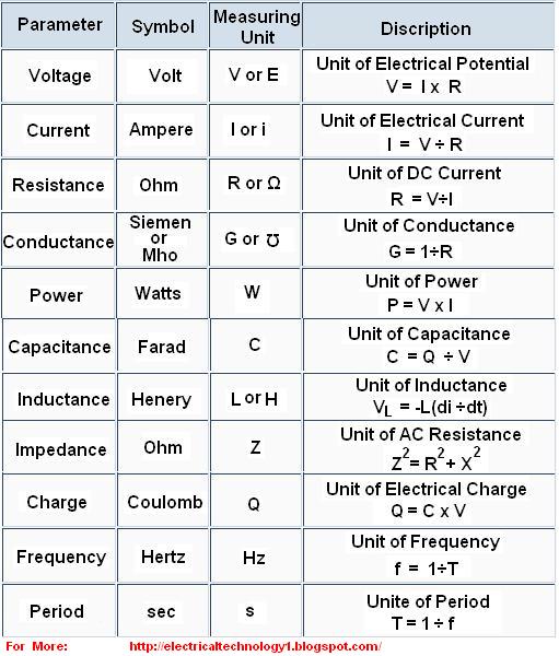 Electrical technology Basic Electrical Formulas.