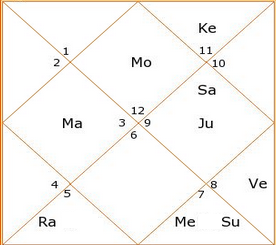 Marriage Yogas In A Girl S Birth Chart