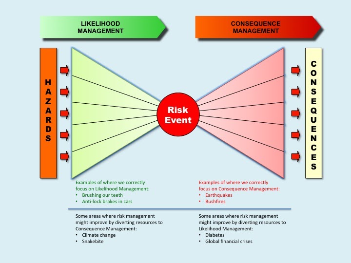 Risk... "the effect of uncertainty on objectives" Likelihood versus