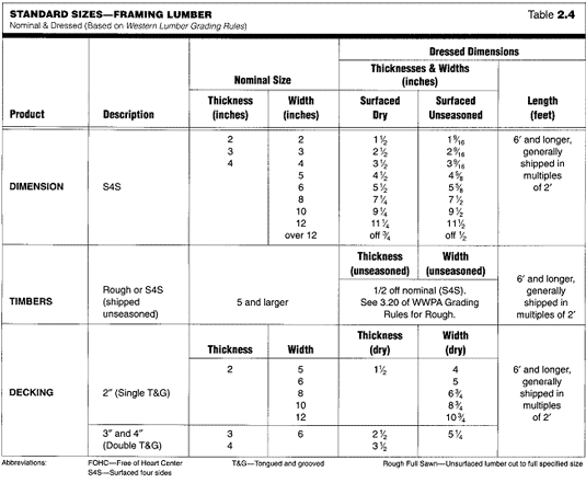 lumber dimensions contruction engineering and construction dimensional lumber sizes chart