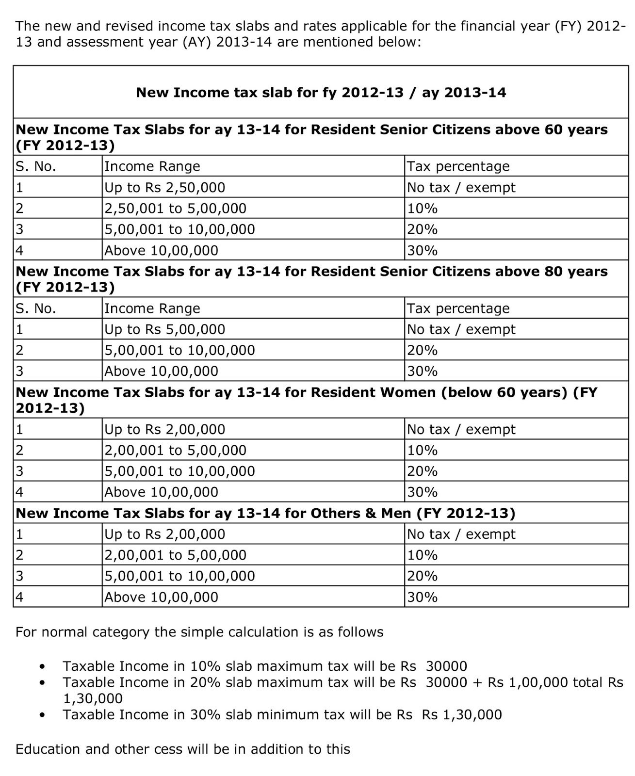 About Income Tax Slab In India