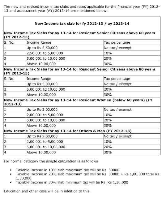 Income Tax Slab F.Y. 2012-13, Income Tax Slab A.Y. 2013-14
