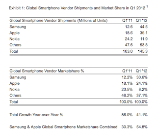 Chart: Global Smartphone Vendor Shipments and Market-Share (1Q2012)