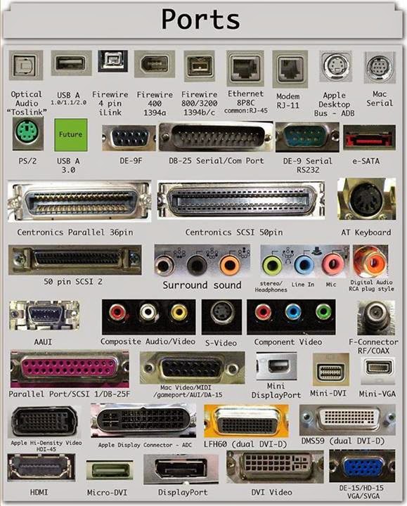 Different type of ports.. how many you Know.? Computer Tricks and Tips