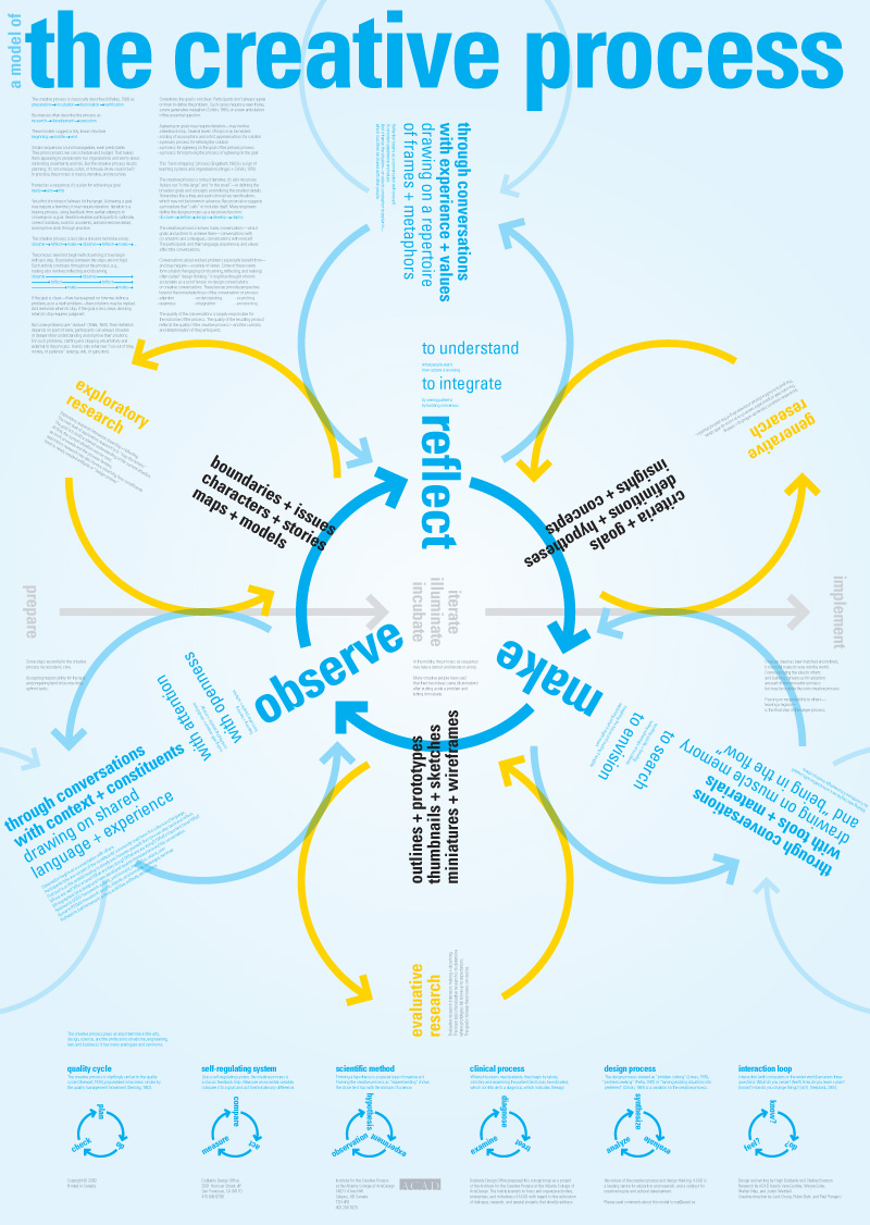 Inside my head Scientific method vs. creative process