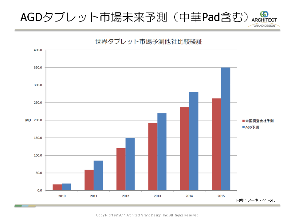 緊急分析 Androidタブレット 市場規模