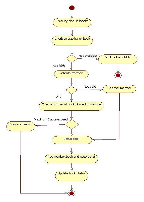 Uml Diagrams Library Management System