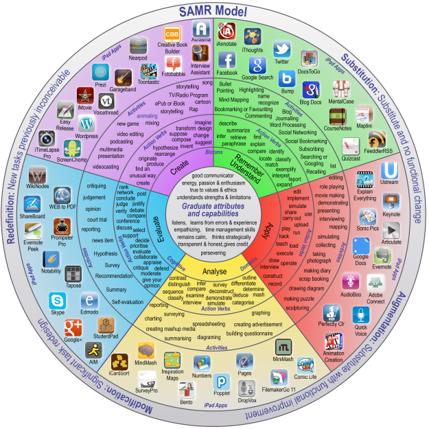 Bloom S Taxonomy Chart Pdf