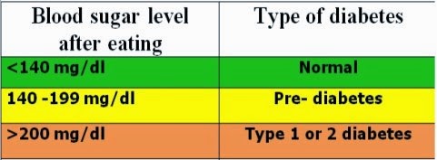 Type 2 Blood Sugar Levels Chart
