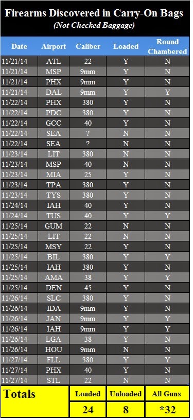 32 Firearms Discovered This Week - Of the 32 firearms, 24 were loaded and seven had rounds chambered. 32 Firearms Discovered This Week - Of the 32 firearms, 24 were loaded and seven had rounds chambered.