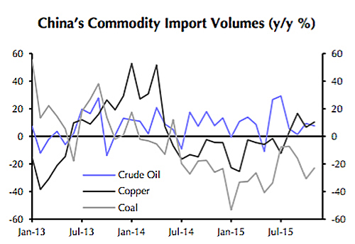 Chinese commodity demand: Crisis. What crisis?